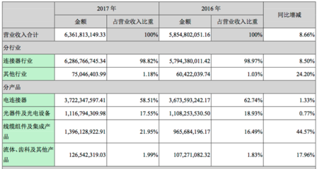 中航光电2017年实现营收63.62亿元销售连接器6.83亿只- 财报— C114通信网