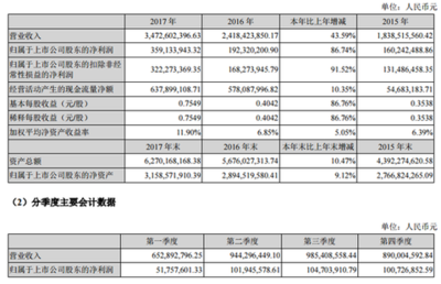 国星光电预计2018第一季盈利高达8281.22万