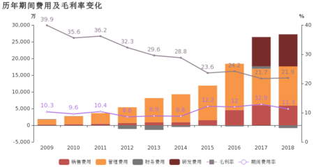 聚飞光电:2018年归母净利润同比大增167%,增幅远超营收