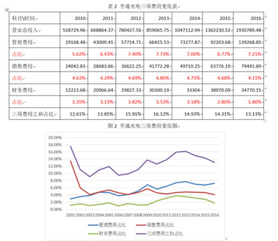 亨通光电2016年年报分析