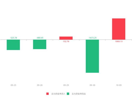 快讯 苏州固锝急速拉升5.45 主力资金净流入1069.13万元