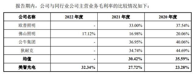 美智光电2022净利升营收员工数降 经销商19家为关联方