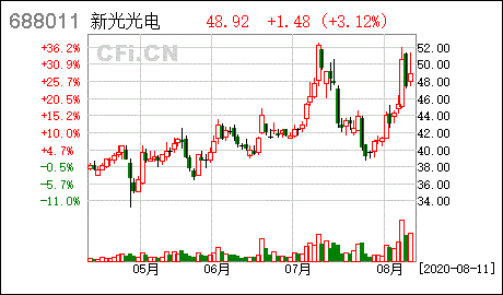 新光光电 开立理财产品专用结算账户