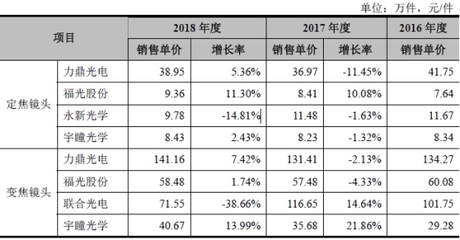 力鼎光电增长可疑:员工数客户数双降 产能利用率下滑