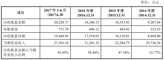 沃格光电营收小毛利率四连冠 两媒体问财务数据真假