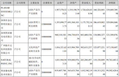 我想发simu: 300156 利亚德 价值分析 一、公司简介 1、公司概述 利亚德光电股份是一家专业从事LED应用产品研发、设计、生产、销售和服务的高新技术企业. - 雪球